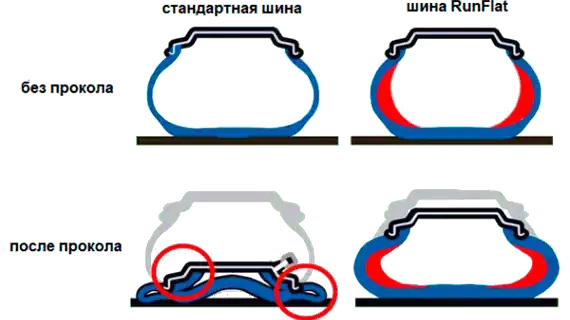 Прокол шини RunFlat